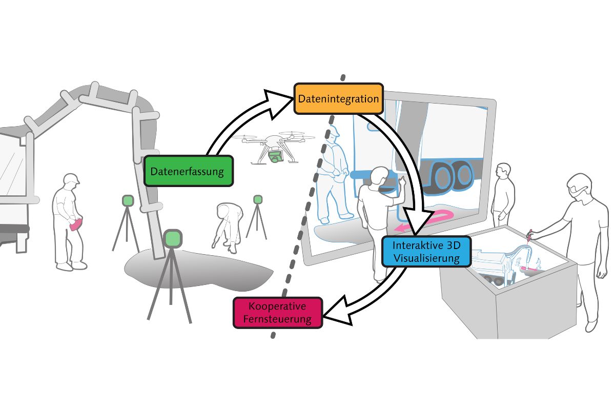 Eine intelligente Maschinensteuerung und -überwachung wird durch eine ganzheitliche Softwarelösung erreicht.