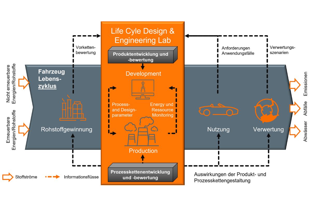 Life Cycle Design und Engineering im Fahrzeuglebenszyklus