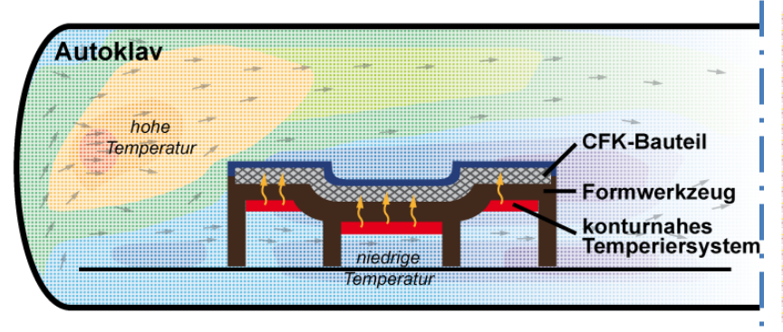 Werkzeugtemperiersystem unterstützt den Erwärmungsvorgang im Autoklaven