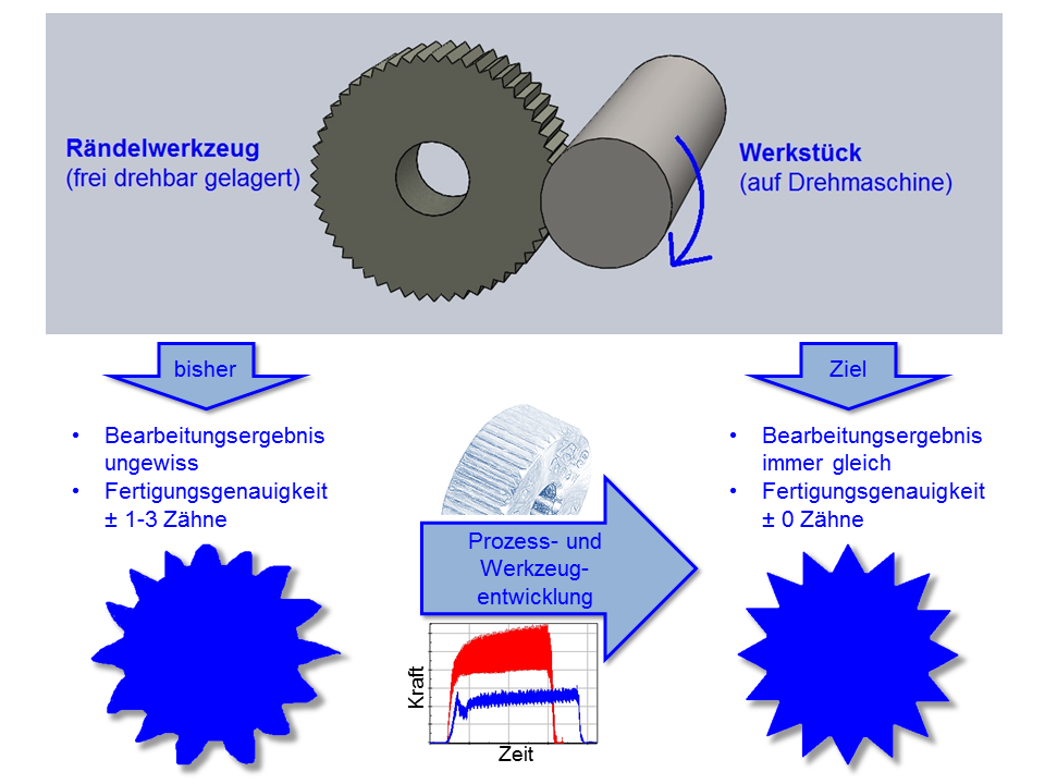 Schematische Darstellung des Rändelprozesses